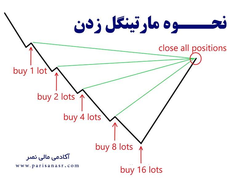 تحلیل مزایا و معایب استفاده از روش مارتینگل