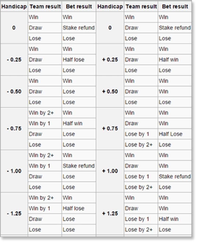 Navigating the Risks and Rewards of Handicap Betting in Soccer