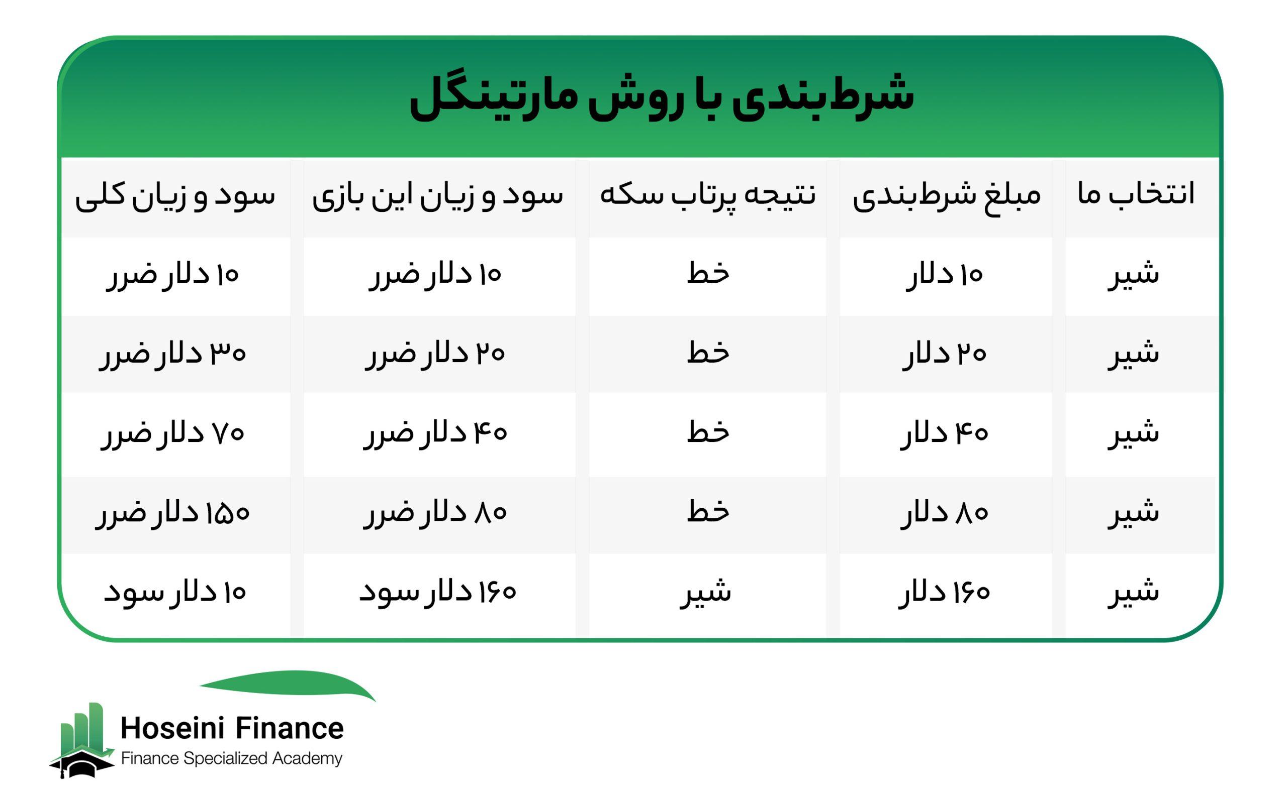 نکات کلیدی برای ⁢بهبود عملکرد با روش مارتینگل